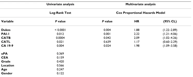 Table 7: Univariate and multivariate analysis of survival in patients with colorectal cancer.