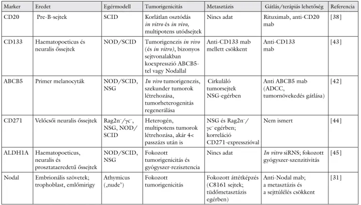 1. táblázat Jellegzetes markerek melanomaőssejtekben