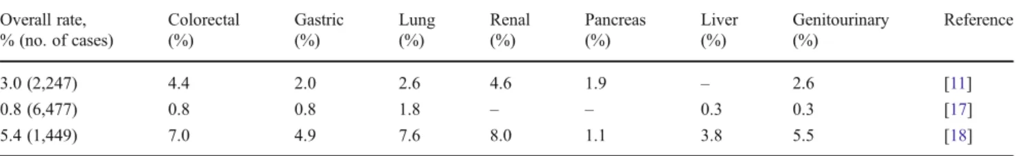 Table 1 Rate of cutaneous metastasis of visceral cancers Overall rate, % (no. of cases) Colorectal(%) Gastric(%) Lung(%) Renal(%) Pancreas(%) Liver(%) Genitourinary(%) Reference 3.0 (2,247) 4.4 2.0 2.6 4.6 1.9 – 2.6 [11] 0.8 (6,477) 0.8 0.8 1.8 – – 0.3 0.3