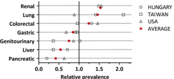 Table 2 Distribution of cutaneous metastasis in skin regions