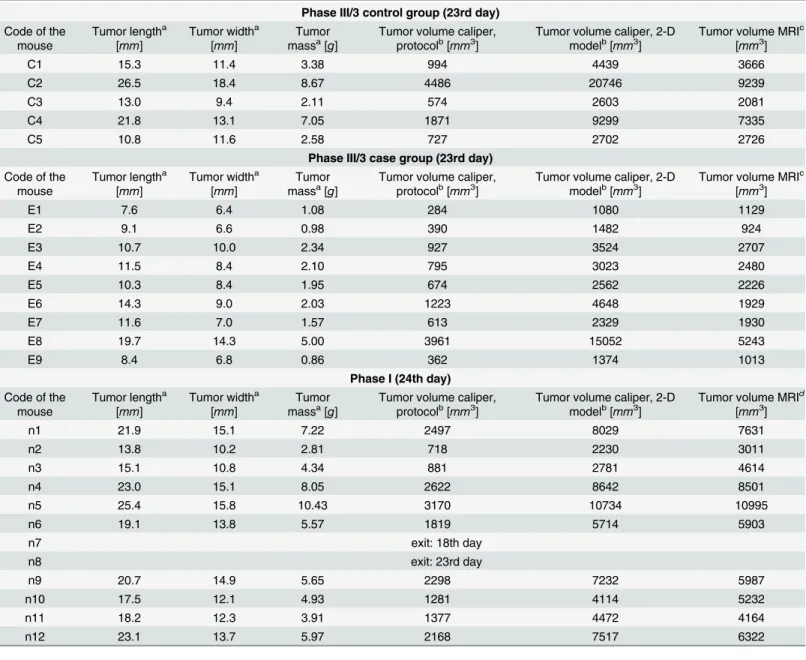 Table 2. Experimental data of C38 mouse colon adenocarcinoma (tumor length, tumor width, tumor mass and tumor volume).
