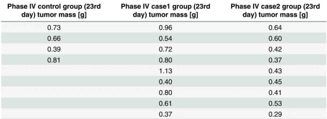 Table 3. Experimental data of human colorectal adenocarcinoma (HT-29) xenografts (tumor mass).