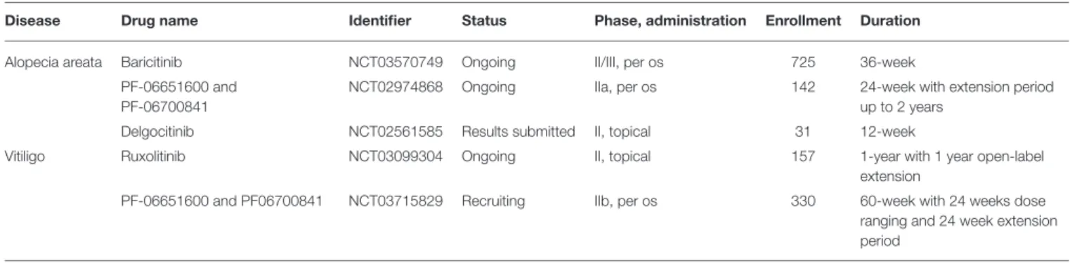 TABLE 5 | Phase II and III clinical trials studying Jak inhibitors in alopecia areata and vitiligo.