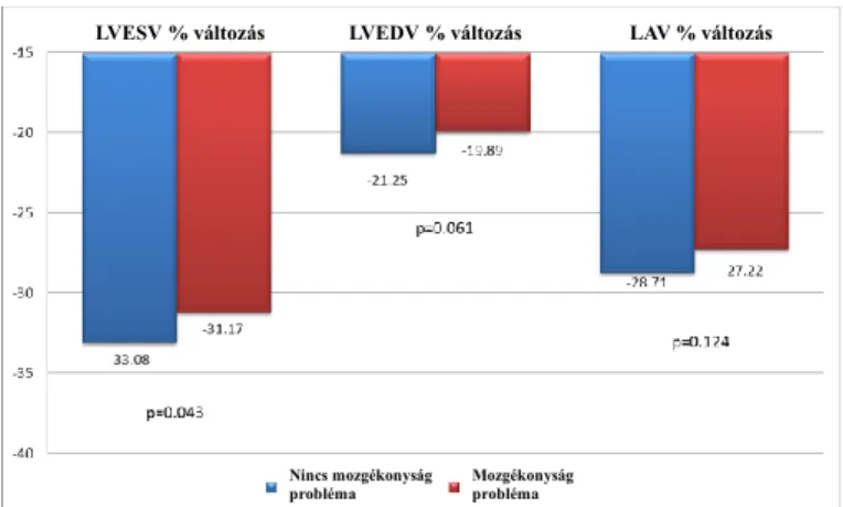 6. ábra: A 12 hónapos utánkövetés során mért LVESV, LVEDV, és LAV  értékek százalékos változásának összehasonlítása CRT implantáción átesett  betegekben a jelzett mozgékonyság probléma tekintetében
