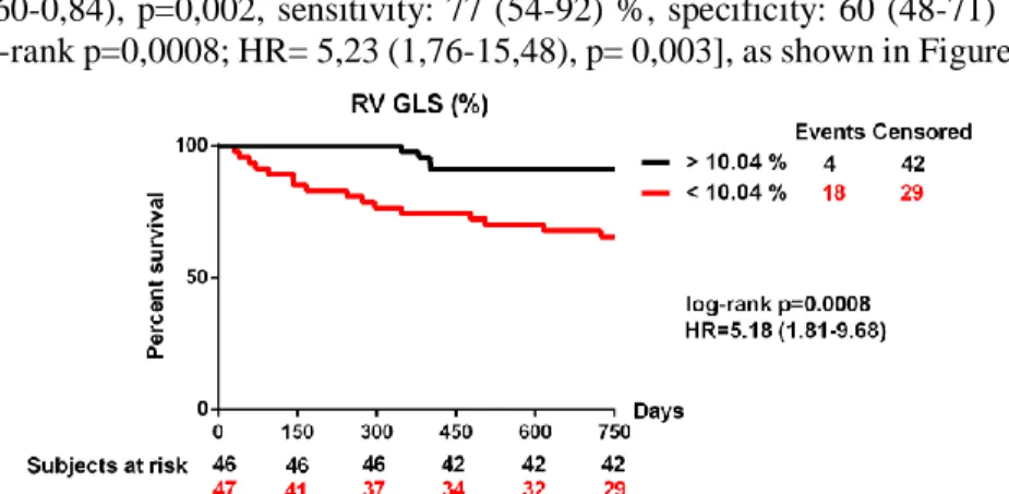 Figure 1.: Kaplan-Meyer survival curves of patients with right ventricular  global longitudinal strain below and above of 10.04 %