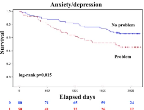 Figure  3.b.:  Kaplan-Meier  survival  analyses  of  probability  of  freedom  of  long-term  all-cause  mortality  after  CRT  according  to  baseline  issues  of  anxiety/depression