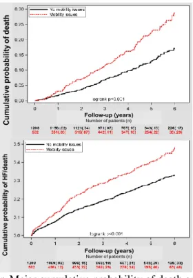 Figure 4.: Kaplan-Meier cumulative probability of death and heart  failure/death by baseline mobility issues in EQ-5D