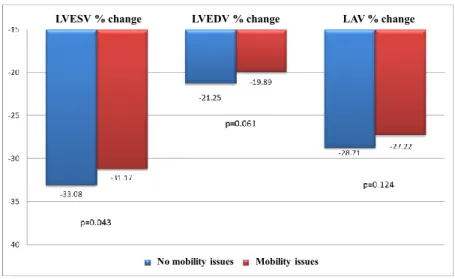 Figure 6.: Reverse remodelling of LVESV, LVEDV and LAV percent  change by baseline mobility issues in EQ-5D at 12 months