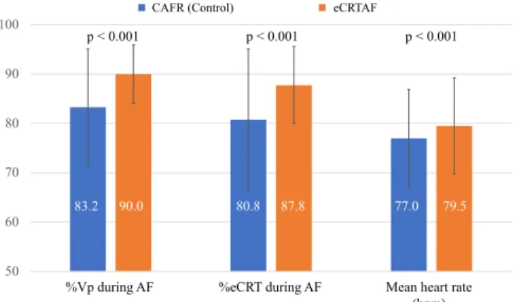 Figure 3. Effect of treatment on percent biventricular pacing (%Vp) (left), %  effective  CRT  (%eCRT)  (middle),  and  mean  heart  rate  (right)