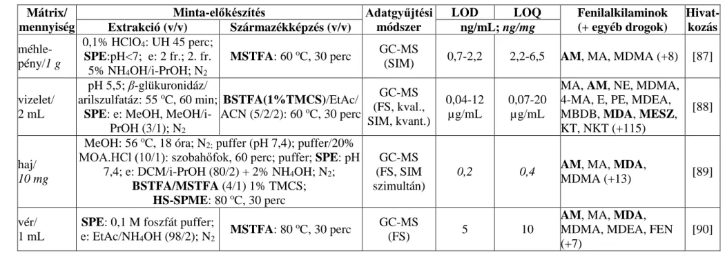 6. táblázat A PFAA-szerkezetű kábítószerek, valamint a CTN-típusú dizájnerdrogok GC-MS meghatározásának egyéb lehetőségei  Mátrix/ 