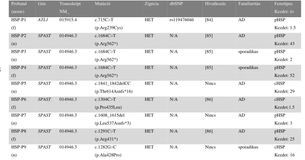 4. Táblázat: A HSP kohortban azonosított variációk összefoglaló táblázata 