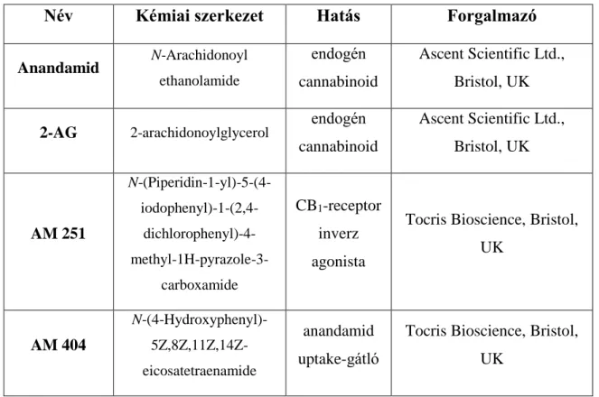 1. Táblázat – Az alkalmazott vegyületek tulajdonságainak összefoglalása 