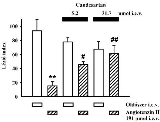 9. ábra.  A candesartan (5.2 és 31.7 nmol i.c.v.) hatása az angiotenzin II (191 pmol  i.c.v.) gasztroprotektív hatására alkoholos fekélymodellen
