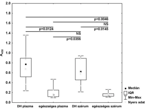 10. ábra. Kezeletlen DH-s betegek és egészséges kontroll személyek plazmában és  szérumban mért keringő TG3-IgA ELISA abszorbancia értékei (multiple comparisons  of mean ranks for all groups)