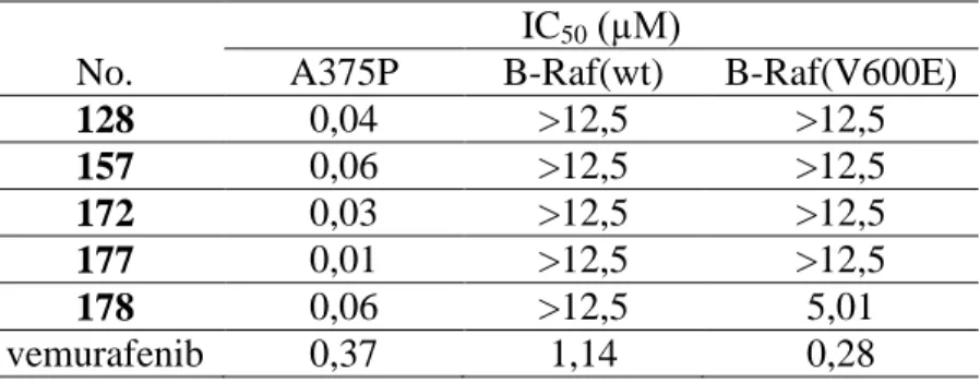 1. táblázat. A kiválasztott vegyületek antiproliferatív hatása az A375P  melanóma sejtvonalon és enzimgátló hatása a B-Raf(wt) és B-Raf(V600E) 