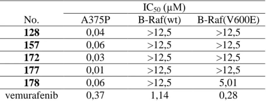 Table 1. The antiproliferative activity of the selected compounds on the  A375P melanoma cell line and the kinase inhibitory activity on B-Raf(wt) 