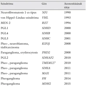 2. táblázat Phaeochromocytomák és paragangliomák hátterében álló örök- örök-letes genetikai eltérések és felfedezésük ideje