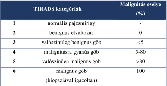 1. táblázat: A TIRADS rendszer által elkülönített hat kategória, amely alapján  egyszerűen és egységesen elkülöníthetők az ultrahanggal vizsgált pajzsmirigygöbök; 