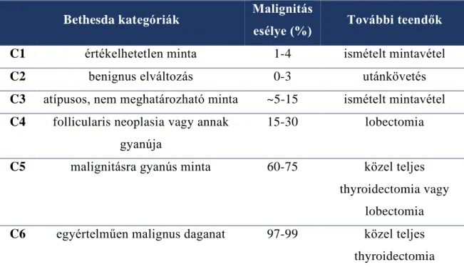 2. táblázat: A „Bethesda rendszer” hat besorolási kategóriája (C1-C6). Az egyes  kategóriákhoz különböző malignitási kockázatok tartoznak [22]