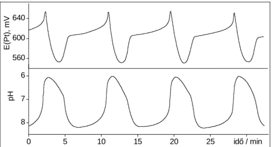 7. ábra: Elektródpotenciál és pH vs idő görbe a hidrogén-peroxid – szulfidion  reakcióban, áramlásos rendszerben: