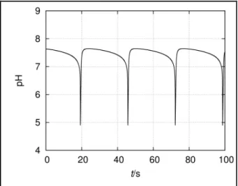 10. ábra: pH-oszcillációk CSTR-ban a modellszámítások alapján (forrás:[35]) 