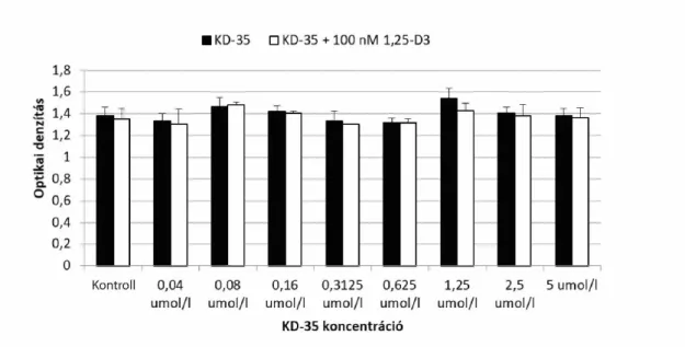 12. ábra: A KD-35 koncentráció összefüggése az LDH koncentrációjával. A kontroll  sejtekhez  képest  a  vegyület  nem  változtatta  a  felülúszó  LDH  aktivitását,  mely  a  sejtszétesés ellen szól