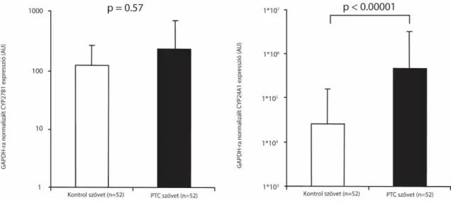 Fig. 1: Difference in CYP27B1 (left) and CYP24A1 (right) expression in control tissues  and tumors