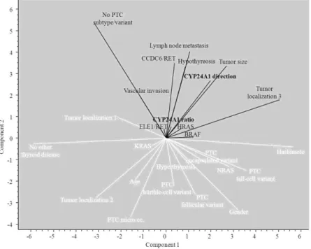 Fig. 2: Ordination diagram of principal component analysis (PCA). Variables shown  in  black  are  associated  with  CYP24A1  exoression