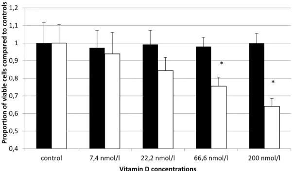 Fig.  5.:  Proportion  of  viable  cells  after  BrDU  incorporationKD-35  decreases  the  number of viable cells in a concentration dependent manner