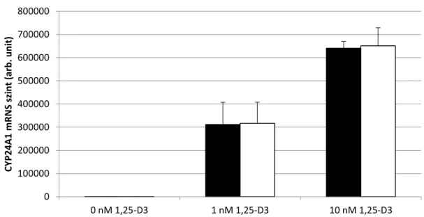 3. ábra: A CYP24A1 mRNS szintje CaCO2 sejtekben változó koncentrációjú D- D-vitamin hozzáadását követően