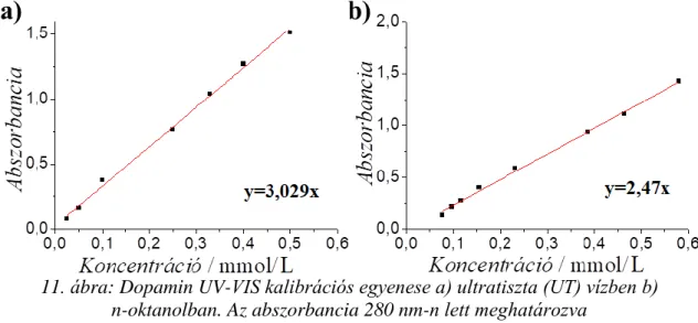 11. ábra: Dopamin UV-VIS kalibrációs egyenese a) ultratiszta (UT) vízben b)  n-oktanolban