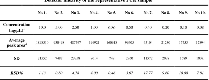 Table  2.  CGE  Detector  linearity  of  measured  by  injecting  the  576  bp  PCR  sample  in  the  10.00-0.08 ng/µL concentration range