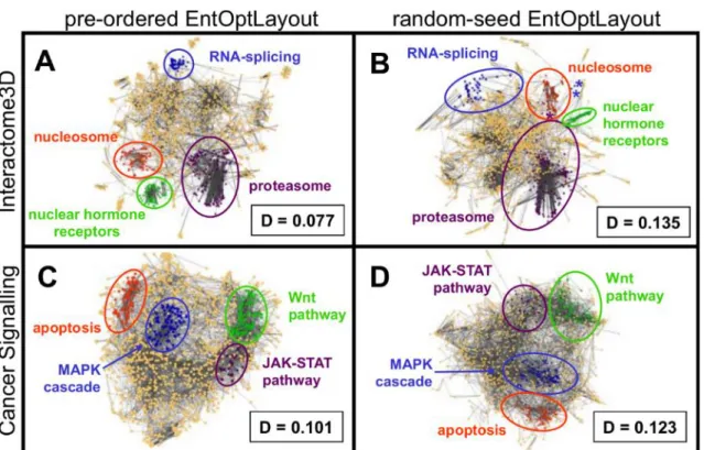 Figure 1 EntOptLayout visualizations of the Interactome3D protein-protein interaction  network [133] (A, B) and a cancer signaling network [138] (C, D) with and without 