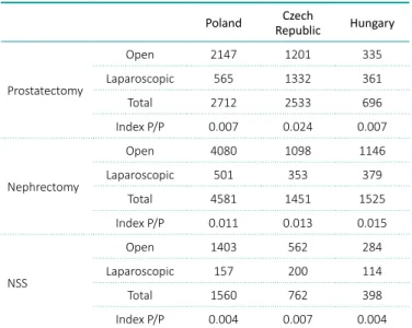 Table 1. P/P (procedures/population) index for the three Cen- Cen-tral European countries