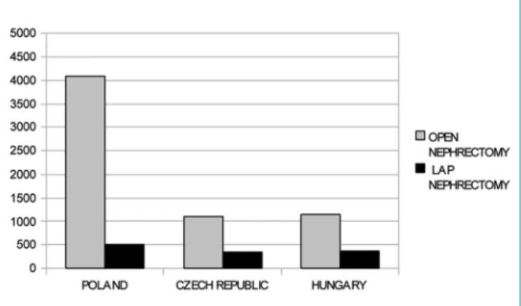 Figure 1. Open versus laparoscopic approach for radical   nephrectomy in Central European countries in 2012