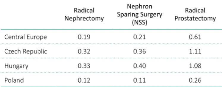 Figure 4. Open versus laparoscopic/endoscopic approach for  radical prostatectomy in Central European countries in 2012