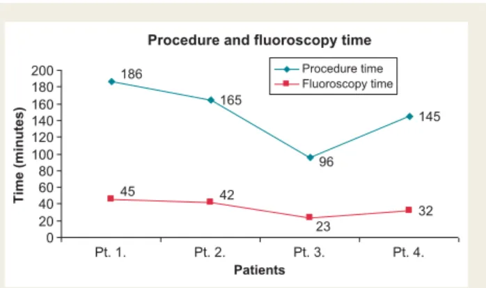 Figure 4 Procedure and fluoroscopy time.