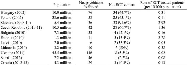 Table 1. Number of ECT centers and rate of ECT-treated inpatients against the background of the number of  psychiatric facilities and the whole population 