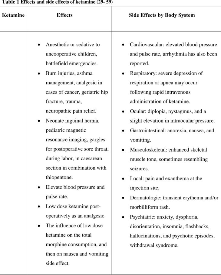 Table 1  Effects and side effects of ketamine (29- 59) 