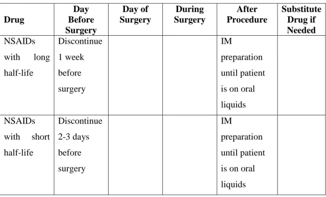 Table 5 Perioperative Management of NSAIDs (99)  Drug  Day  Before  Surgery  Day of  Surgery  During  Surgery  After  Procedure  Substitute Drug if Needed  NSAIDs  with  long  half-life  Discontinue 1 week before  surgery        IM  preparation  until pati