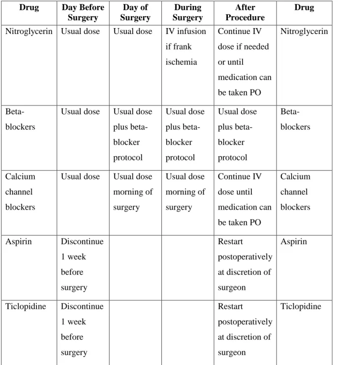 Table 6 Outline of Perioperative Drug Management of Patients with Coronary Artery  (99) 