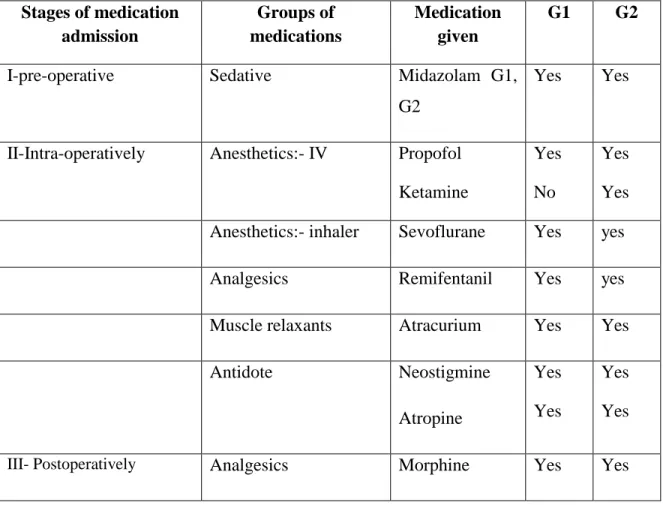 Table 10 The medications given for G1 and G2 patients during spinal fusion surgery  Stages of medication  admission  Groups of  medications  Medication given  G1  G2 