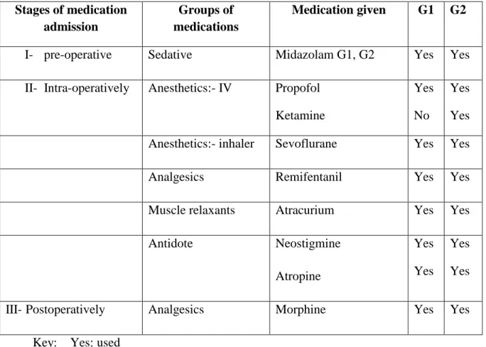 Table 12 The medications given for G1 and G2 patients during scoliosis surgery  Stages of medication  admission  Groups of  medications  Medication given  G1  G2 