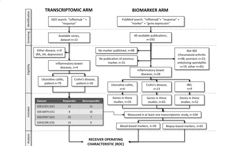 Figure 1: A flow diagram depicting the exploration of infliximab therapy response biomarker candidates in the published scientific literature and the search  for transcriptomic datasets in GEO (www.ncbi.nlm.nih.gov/geo/‎) according to the PRISMA guidelines