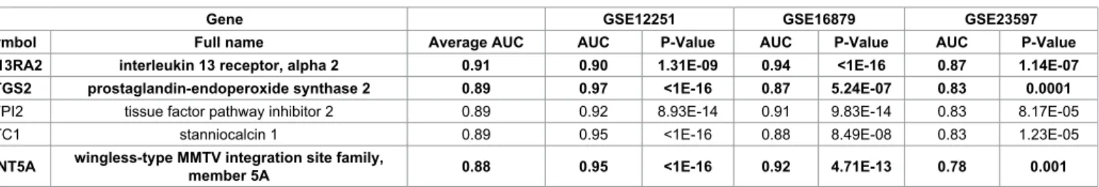 Table 3: Top five genes ranked by AUC with consistently significant predictive values in all the 3 GEO datasets of colon biopsy samples