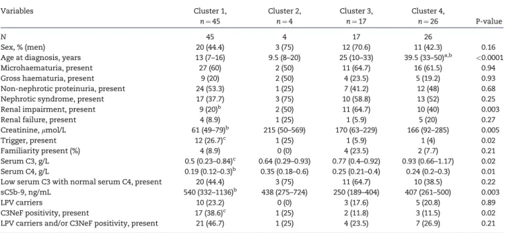 Table 3. Clinical characteristics of patients according to the classification by cluster analysis