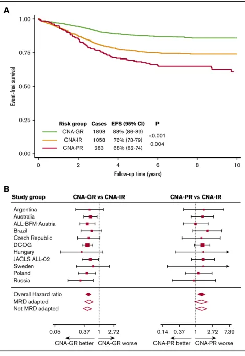 Figure 2. Outcome of 3239 patients in the iBFM cohort stratified by the UKALL-CNA classifier