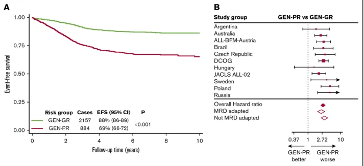 Figure 3. Outcome of 3239 patients in the iBFM cohort stratified by the original genetic risk group