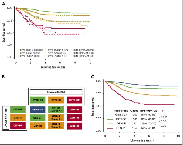 Figure 4. Integration of cytogenetic and CNA subgroups using the 3239 patients in the iBFM cohort reveals a new genetic risk classification