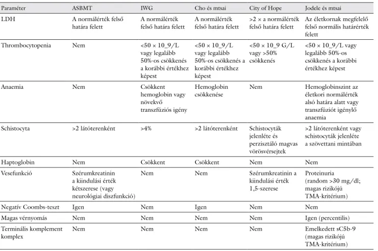 1. táblázat Diagnosztikus kritériumok transzplantációhoz társult thromboticus microangiopathiában [14, 16–19]